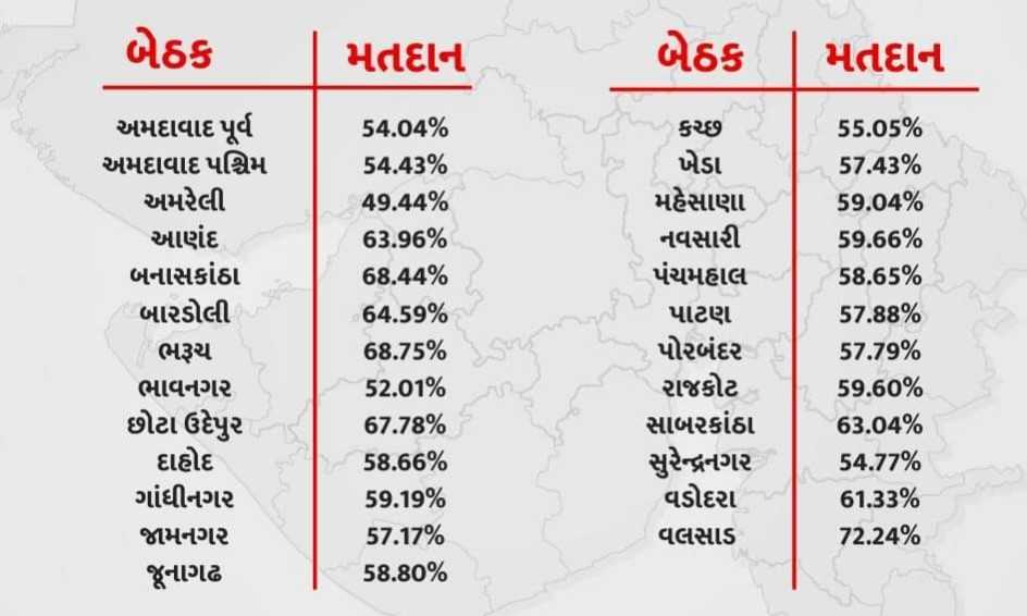 ગુજરાતમાં લોકસભાની ચૂંટણીનું કુલ મતદાન 59.51% થયું છે. અહીં જુઓ, કઈ બેઠક પર સૌથી વધારે મતદાન થયું અને કઈ બેઠક પર સૌથી ઓછું?