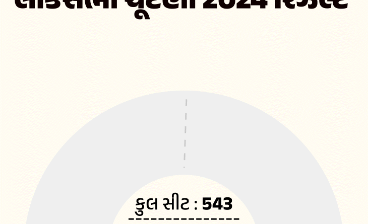 exit poll fv cnx 1717581900 ભાજપે હિન્દી બેલ્ટમાં જ 71 સીટ ગુમાવી:UP, રાજસ્થાન અને મહારાષ્ટ્રમાં સૌથી વધુ નુકસાન; 2019ની સરખામણીમાં સીટ 20% ઘટી