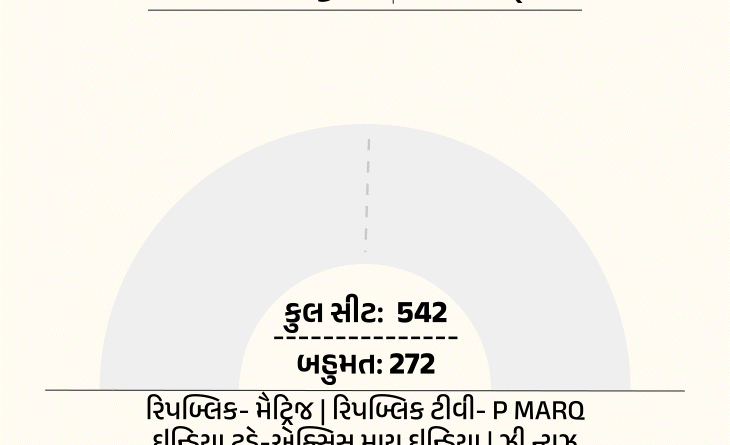 exit poll fv pop 02 1717252097 542 લોકસભા બેઠકોના 'પોલ ઓફ પોલ્સ':6 એક્ઝિટ પોલમાં NDA 350 પાર, I.N.D.I.A.ને 125-161 બેઠકો; MP, રાજસ્થાનમાં ભાજપને એકતરફી લીડ