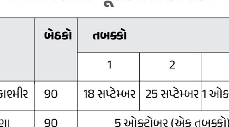 1725112557 હરિયાણા વિધાનસભા ચૂંટણીની તારીખ બદલાઈ:1 ઓક્ટોબરને બદલે 5 ઓક્ટોબરે મતદાન; જમ્મુ-કાશ્મીર, હરિયાણાના પરિણામો 8 ઓક્ટોબરે આવશે