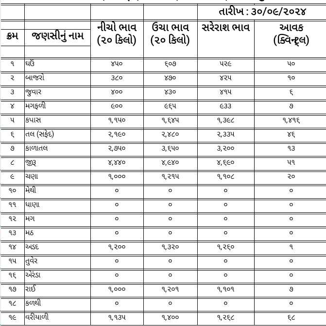 જાણો આજનો માર્કેટ યાર્ડ નો બજાર ભાવ