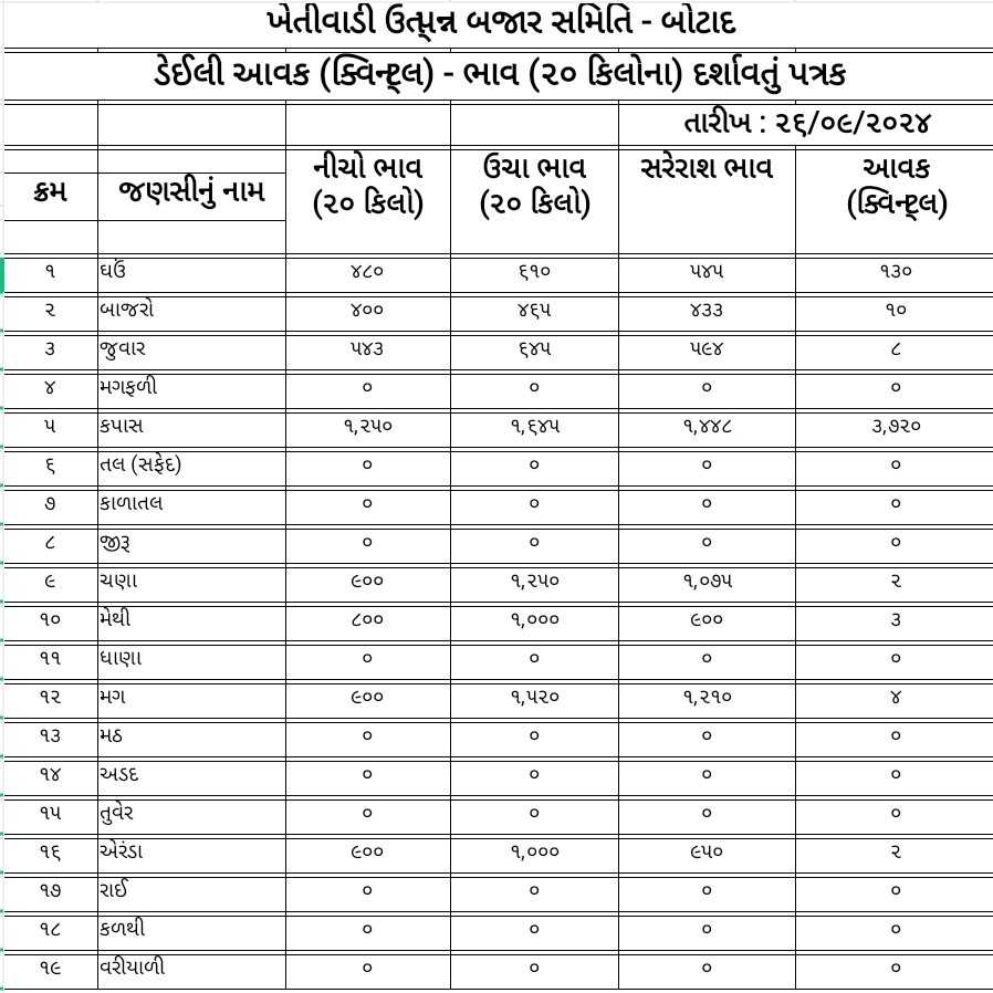 1671727345152 temp file 20240926 153550 જાણો આજનો માર્કેટ યાર્ડ નો બજારભાવ