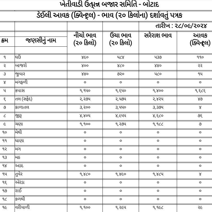 જાણો આજનો માર્કેટ યાર્ડ નો બજારભાવ