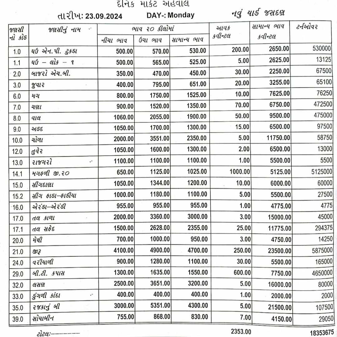 જસદણ બજારભાવ તારીખ 23/09/2024 વાર સોમવાર