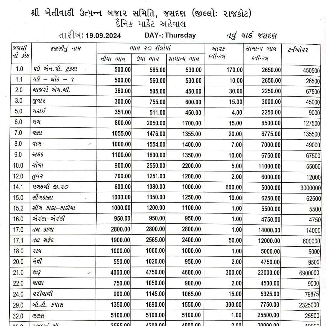 જસદણ બજારભાવ તારીખ 19/09/2024 વાર ગુરૂવાર