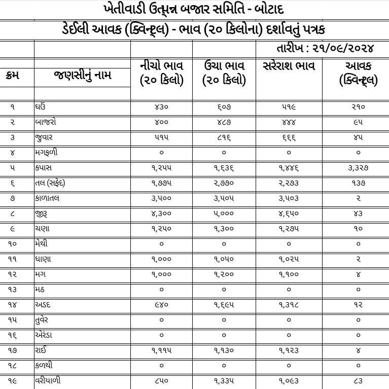 જાણો આજનો માર્કેટ યાર્ડ નો બજારભાવ