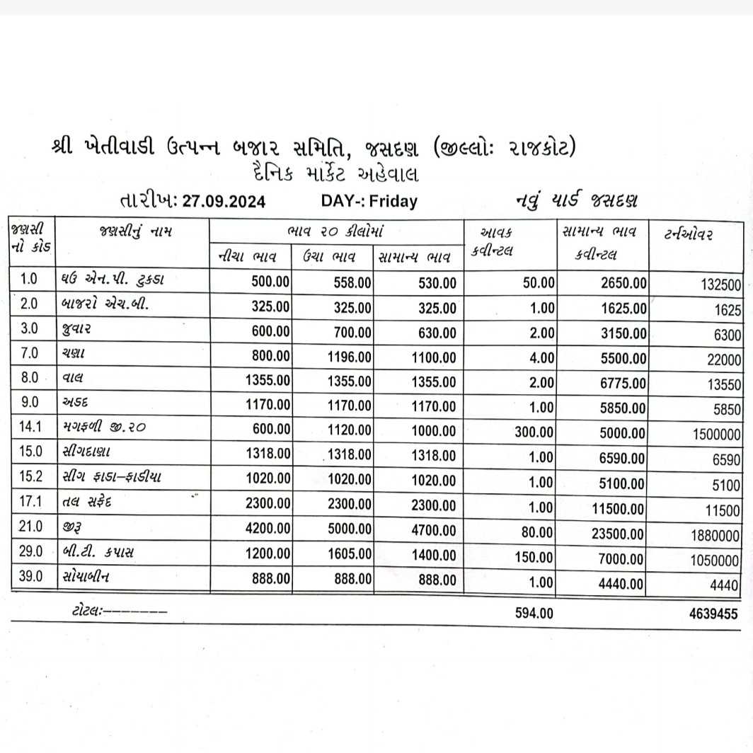 જસદણ બજારભાવ તારીખ 27/09/2024 વાર શુક્રવાર