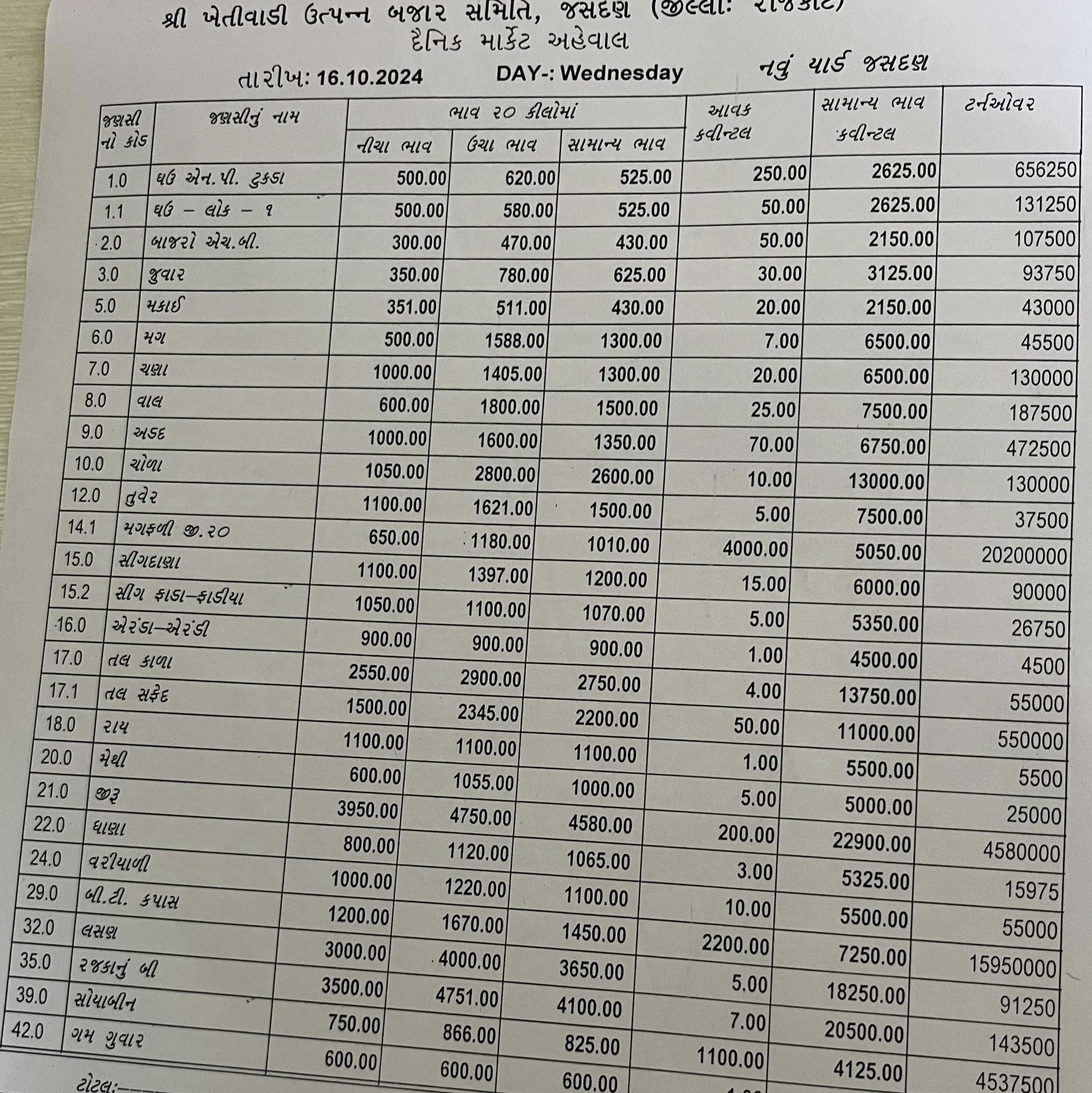 જસદણ બજારભાવ તારીખ 16/10/2024 વાર બુધવાર