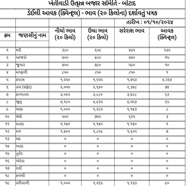 જાણો આજનો માર્કેટ યાર્ડ નો બજાર ભાવ