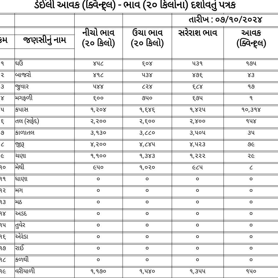 જાણો આજનો માર્કેટ યાર્ડ નો બજાર ભાવ