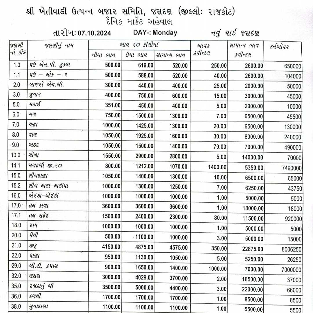 જસદણ બજારભાવ તારીખ 07/10/2024 વાર સોમવાર