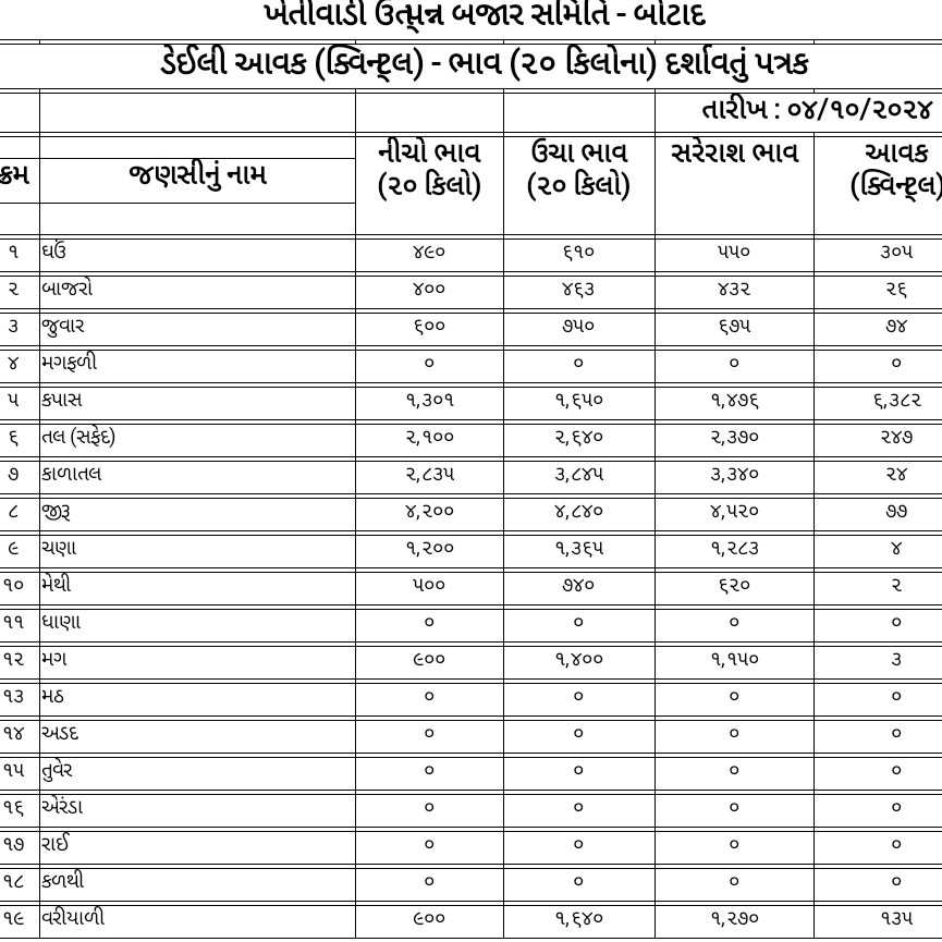 જાણો આજનો માર્કેટ યાર્ડ નો ભાવ