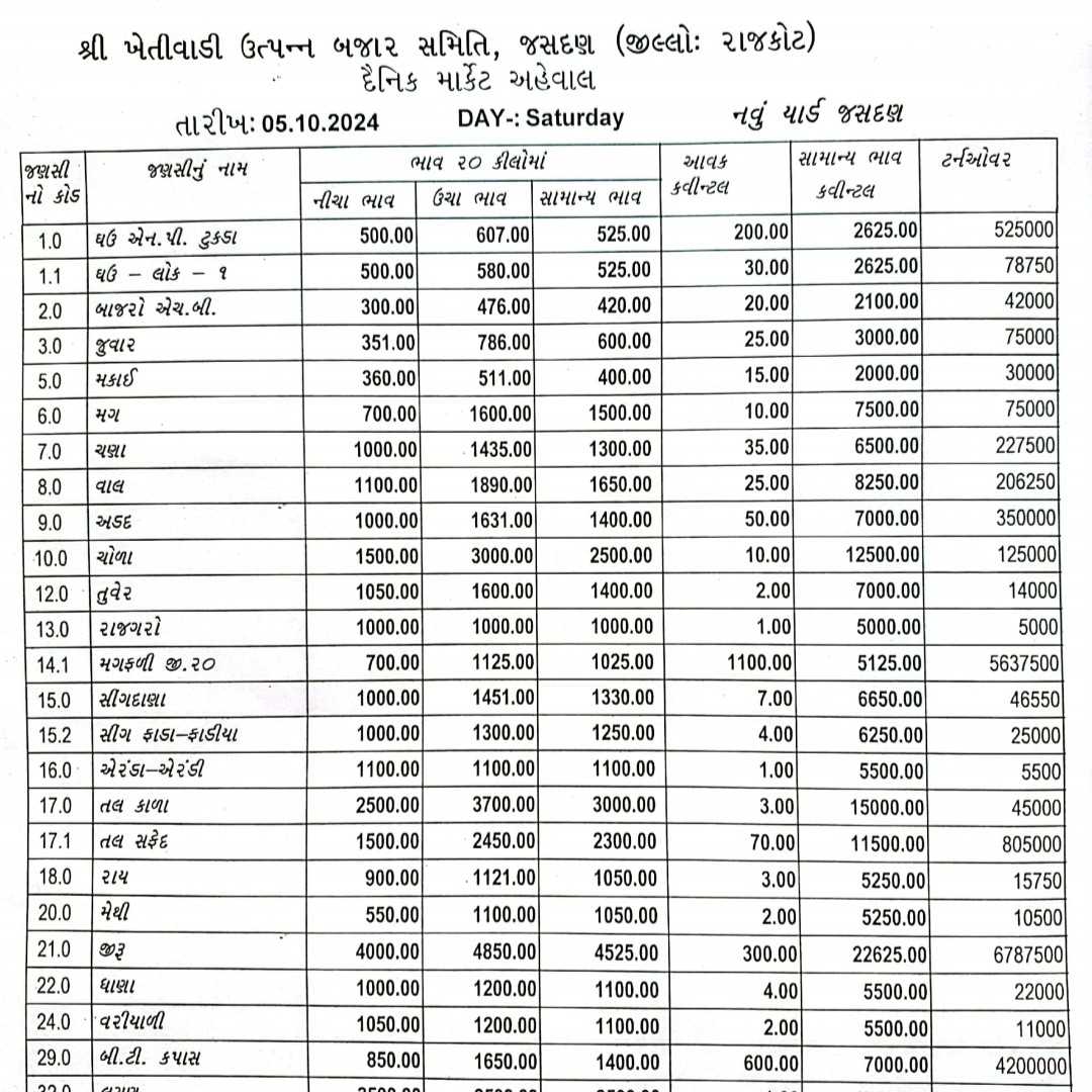 જસદણ બજારભાવ તારીખ 05/10/2024 શનીવાર