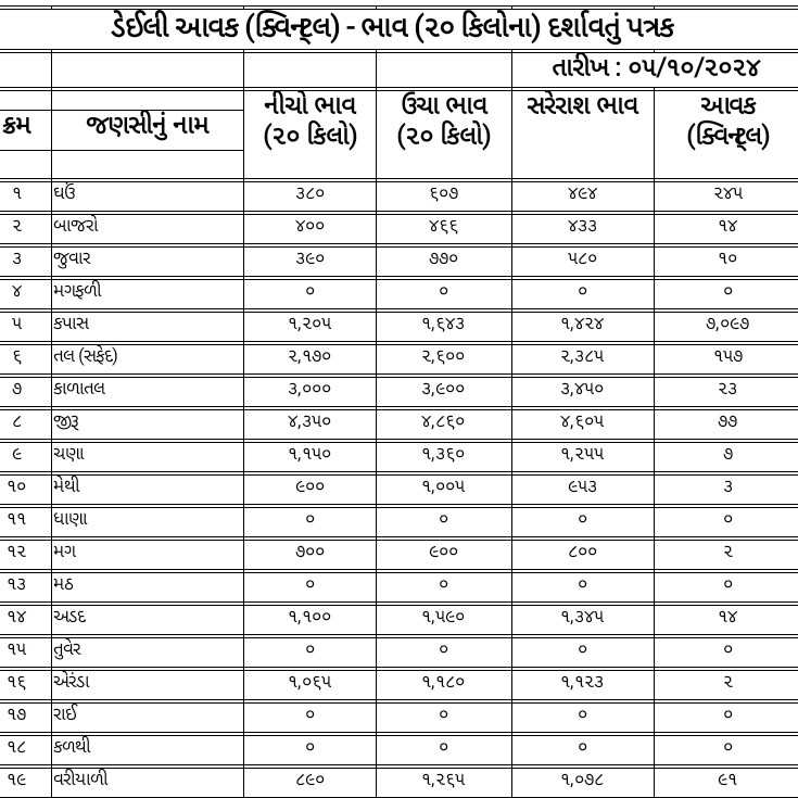 જાણો આજનો માર્કેટ યાર્ડ નો બજાર