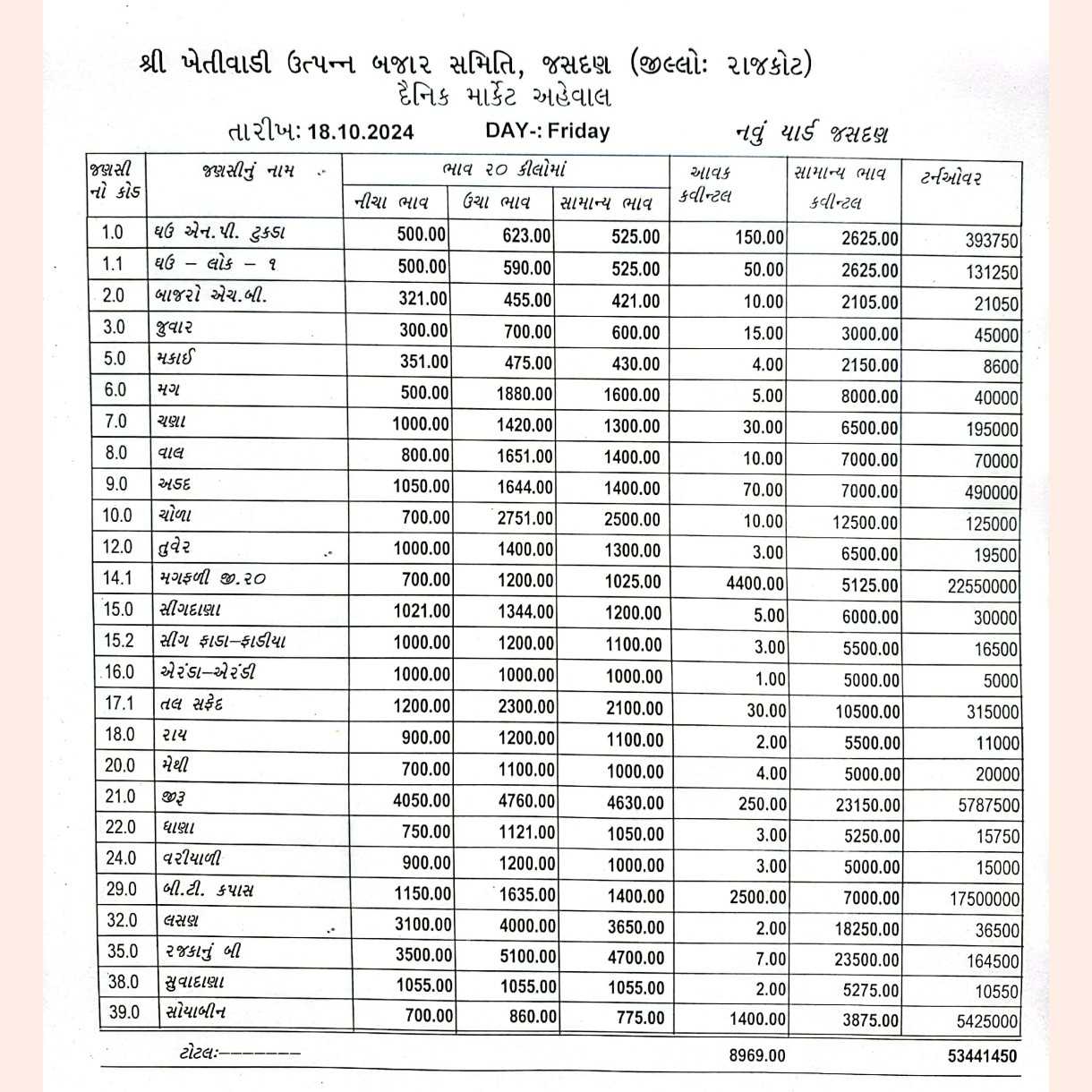 જસદણ બજારભાવ તારીખ 18/10/2024 વાર શુક્રવાર