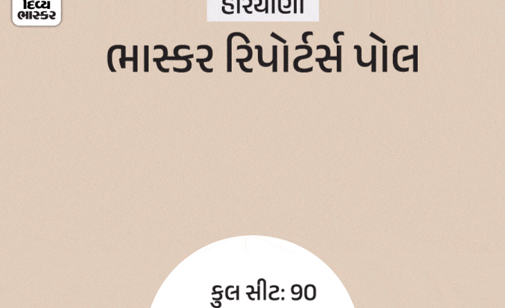 hariyana poll for dvb 1728130393 હરિયાણામાં કોંગ્રેસને 44-54 બેઠકો મળશે, BJP 19-29 સુધીમાં હાંફી જશે:10 વર્ષ પછી કોંગ્રેસની સરકાર બનવાની શક્યતા; નાની પાર્ટીઓ રેસમાંથી બહાર