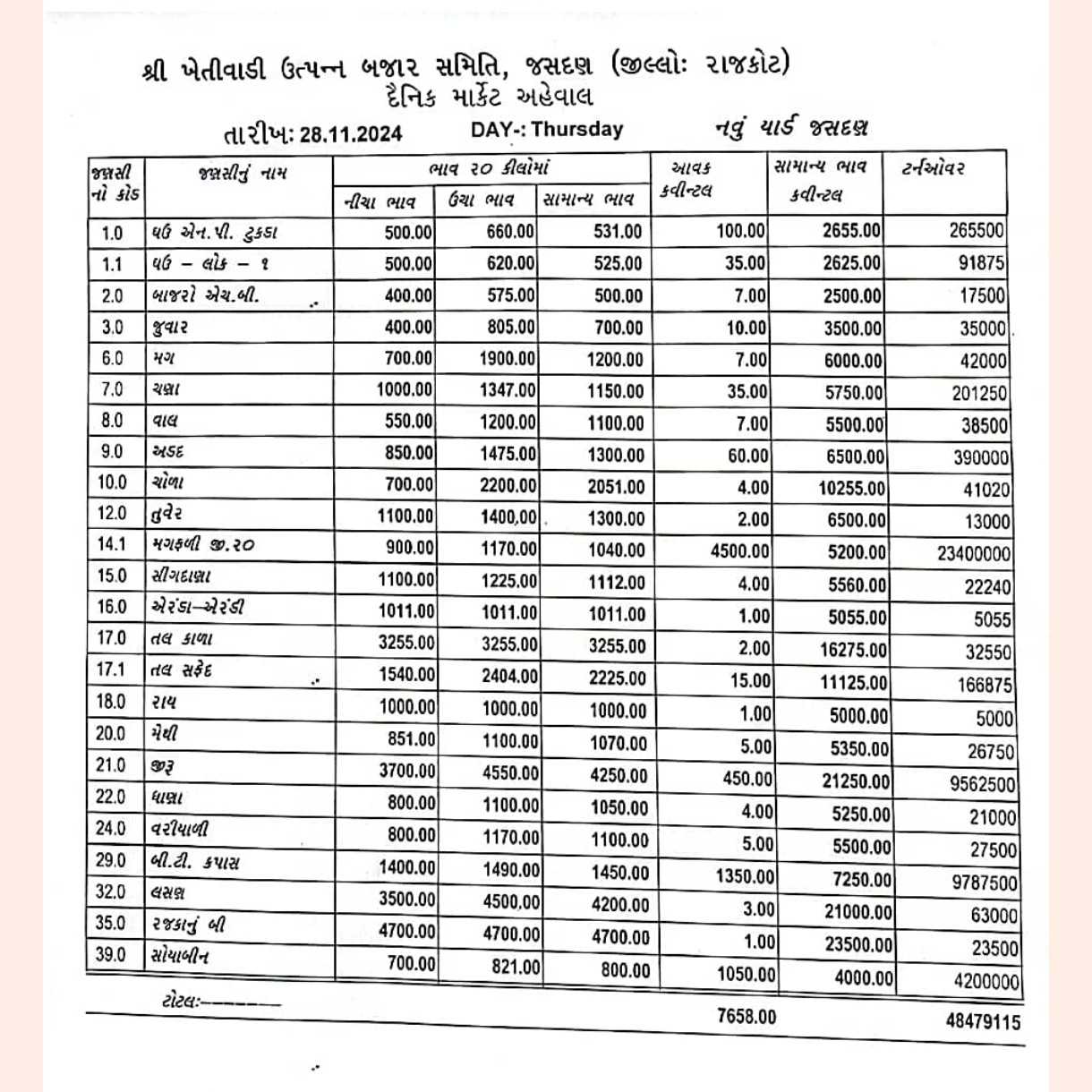 જસદણ બજારભાવ તારીખ 28/11/2024 ગુરૂવાર