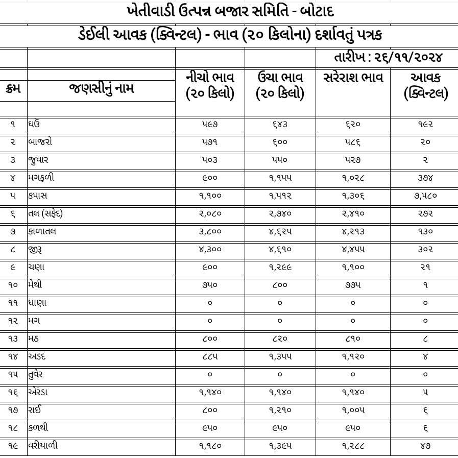 જાણો આજનો માર્કેટયાર્ડ બજાર ભાવ