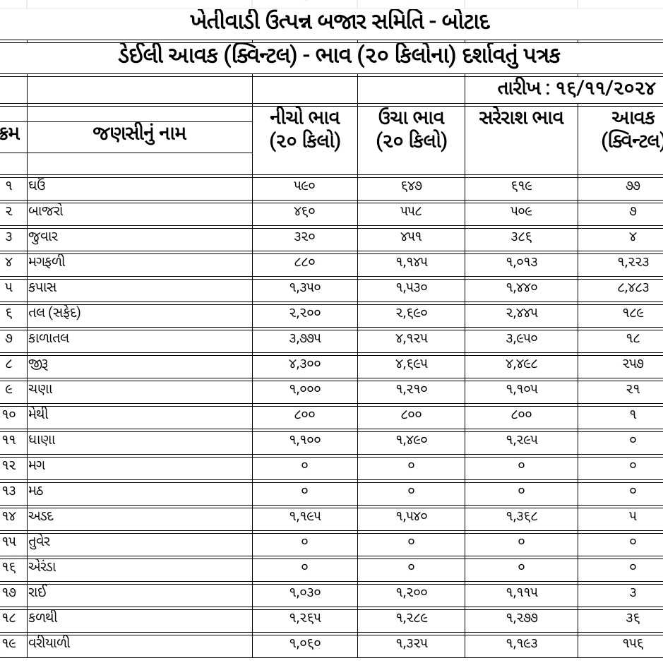 જાણો આજ નો માર્કેટયાર્ડ નો બજાર ભાવ