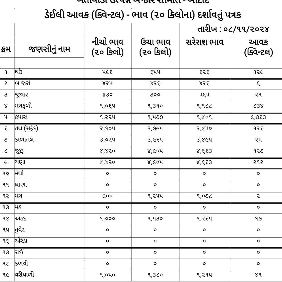 જાણો આજ નો માર્કેટ યાર્ડ નો બજાર ભાવ