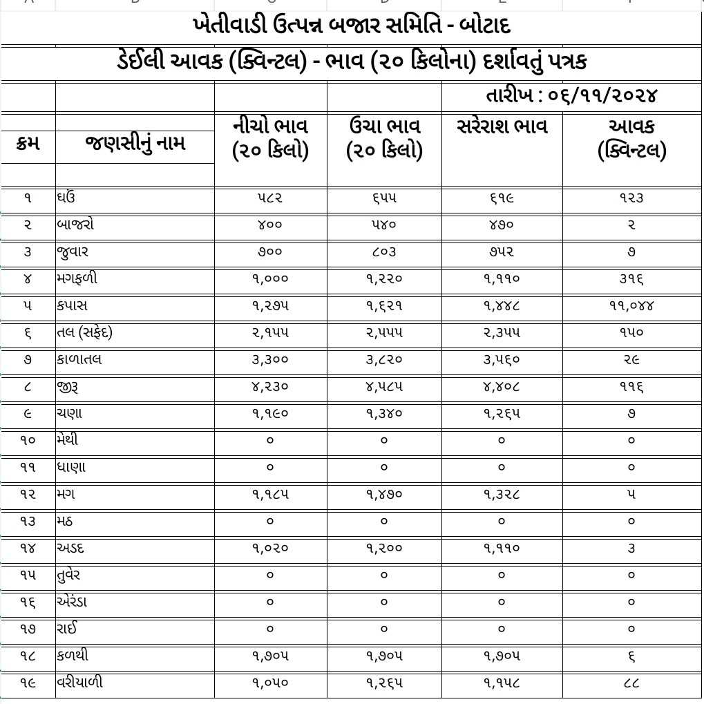 જાણો આજ નો માર્કેટ યાર્ડ નો બજાર ભાવ