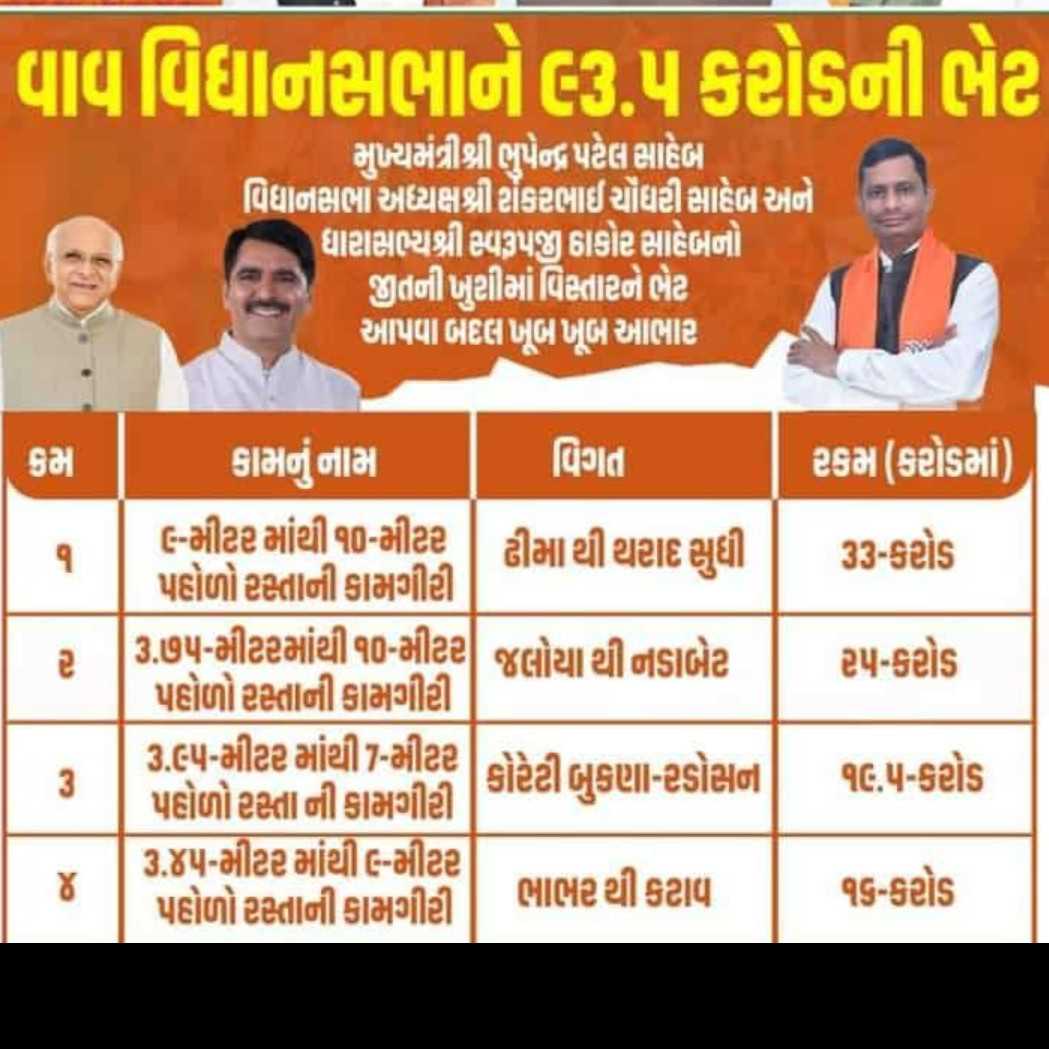 વાવની ચૂંટણી જીત્યાના બીજા દિવસે મત વિસ્તારને ૯૩.૫ કરોડના વિકાસ ની ભેટ.