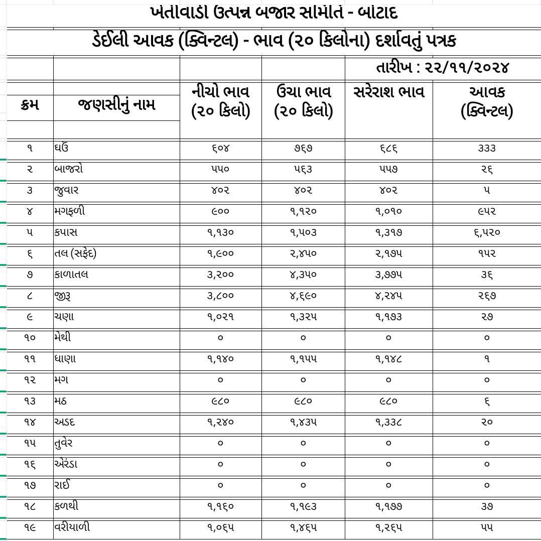 જાણો આજ નો માર્કેટયાર્ડ બજાર ભાવ