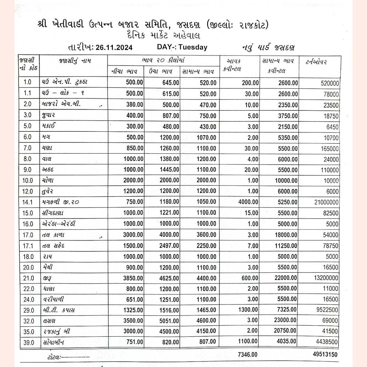 જસદણ બજારભાવ તારીખ 26/11/2024 વાર મંગળવાર