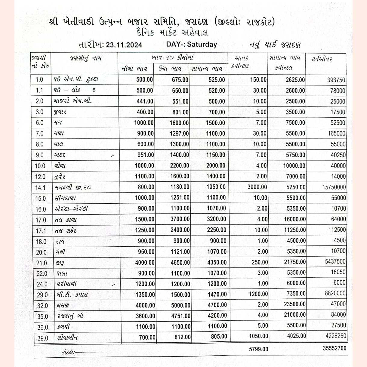 જસદણ બજારભાવ તારીખ 23/11/2024 વાર શનીવાર