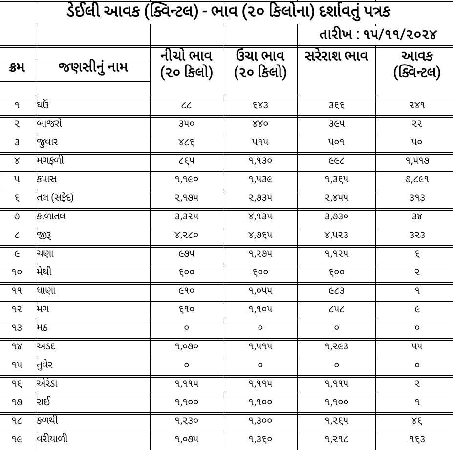 જાણો આજ નો માર્કેટ યાર્ડ નો બજાર ભાવ