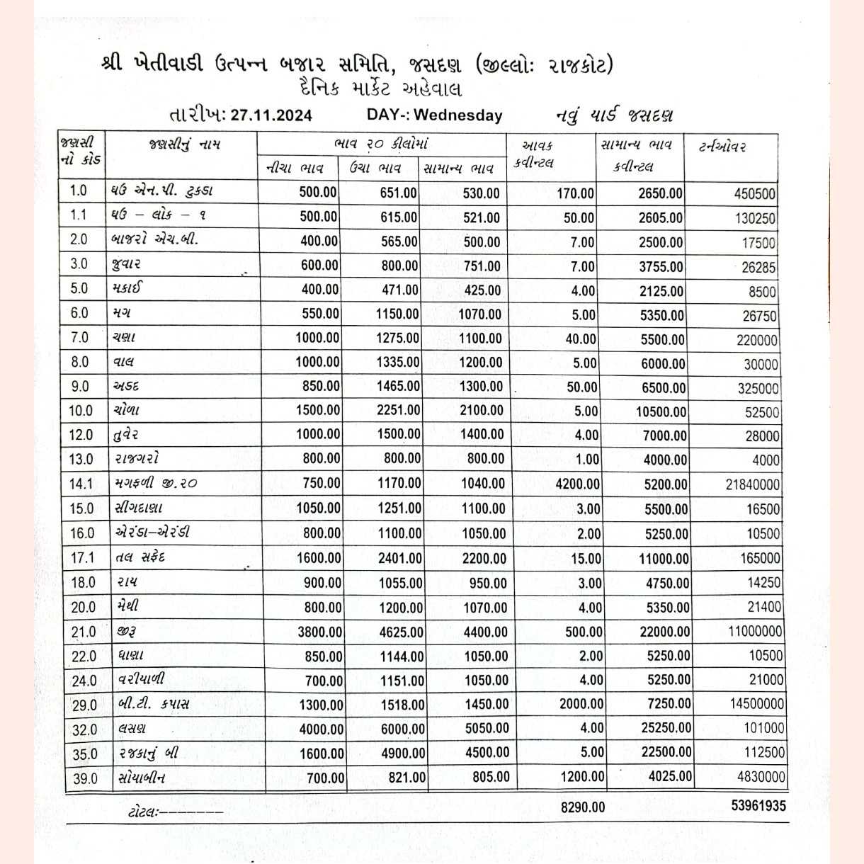 જસદણ બજારભાવ તારીખ 27/11/2024 વાર બુધવાર