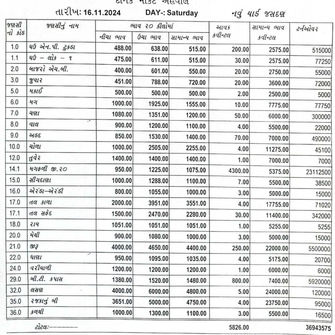 જસદણ બજારભાવ તારીખ 16/11/2024 વાર શનીવાર