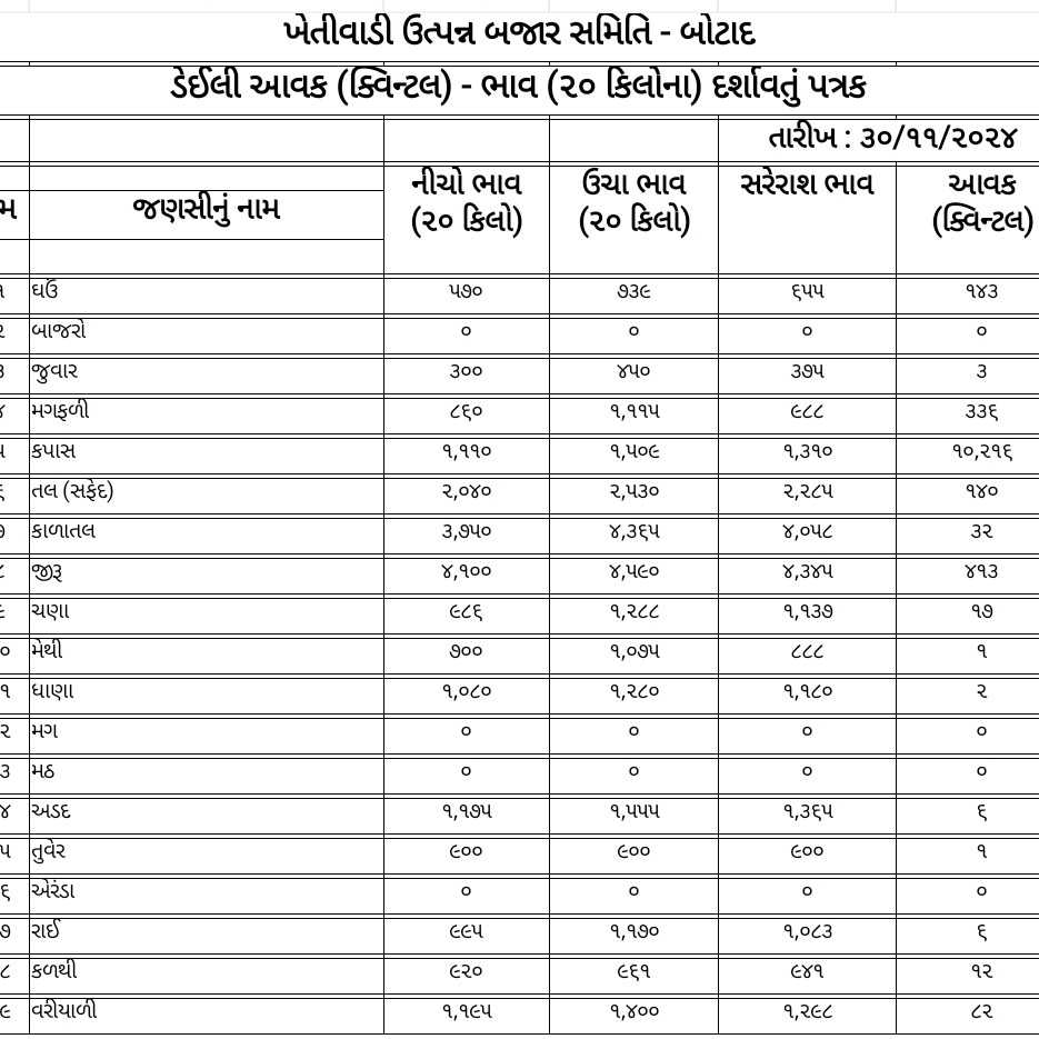 704381732968074 temp file 20241130 173112 જાણો આજ નો માર્કેટ યાર્ડ બજાર ભાવ