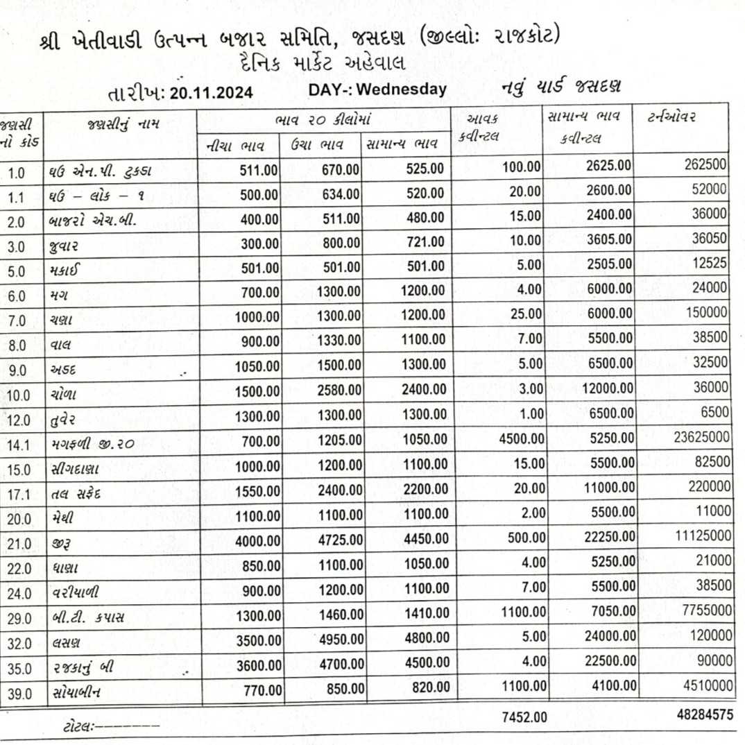 જસદણ બજારભાવ તારીખ 20/12/2024 વાર બુધવાર