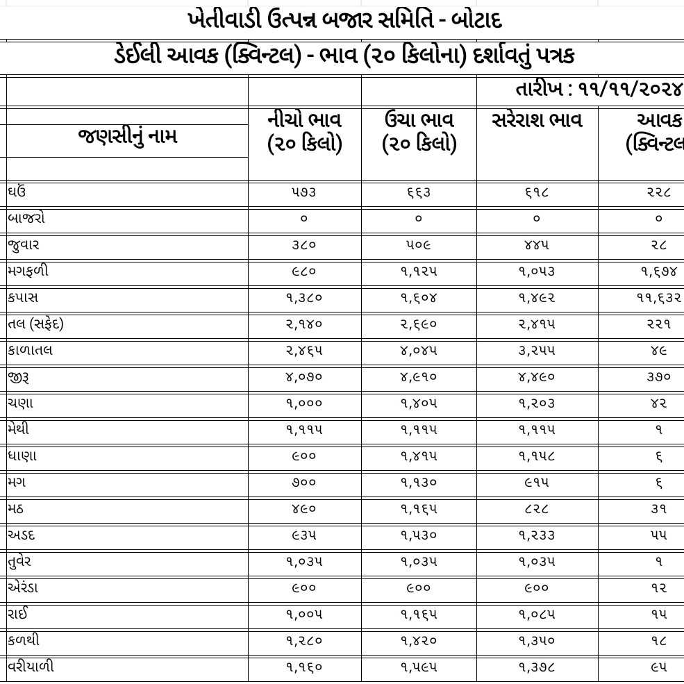 825231731324901 temp file 20241111 170458 જાણો આજ નો માર્કેટ યાર્ડ નો બજાર ભાવ