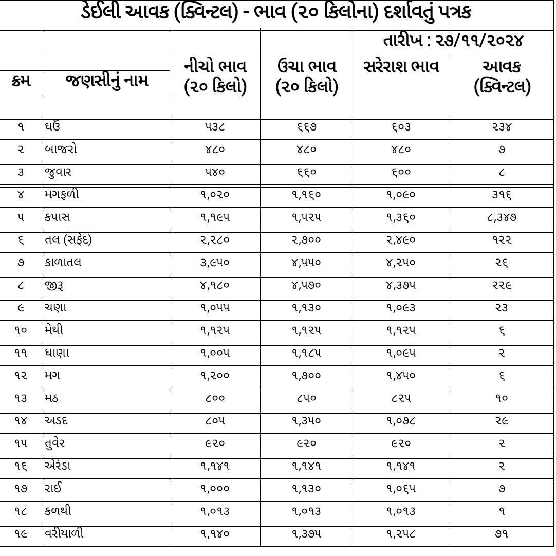 જાણો આજના બોટાદ માર્કેટિંગ યાર્ડના ભાવ 27/11/2024