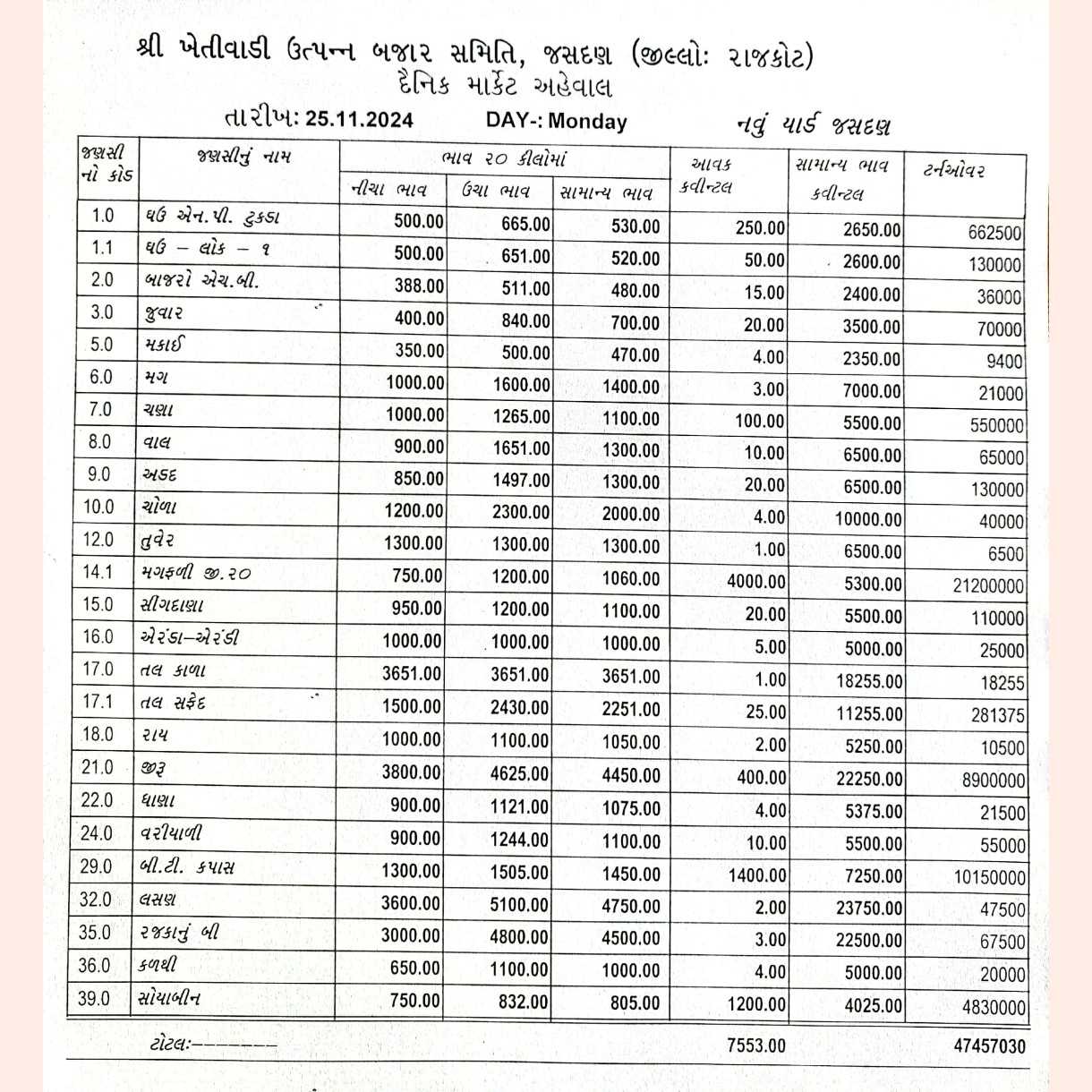 જસદણ બજારભાવ તારીખ 25/11/2024 વાર સોમવાર