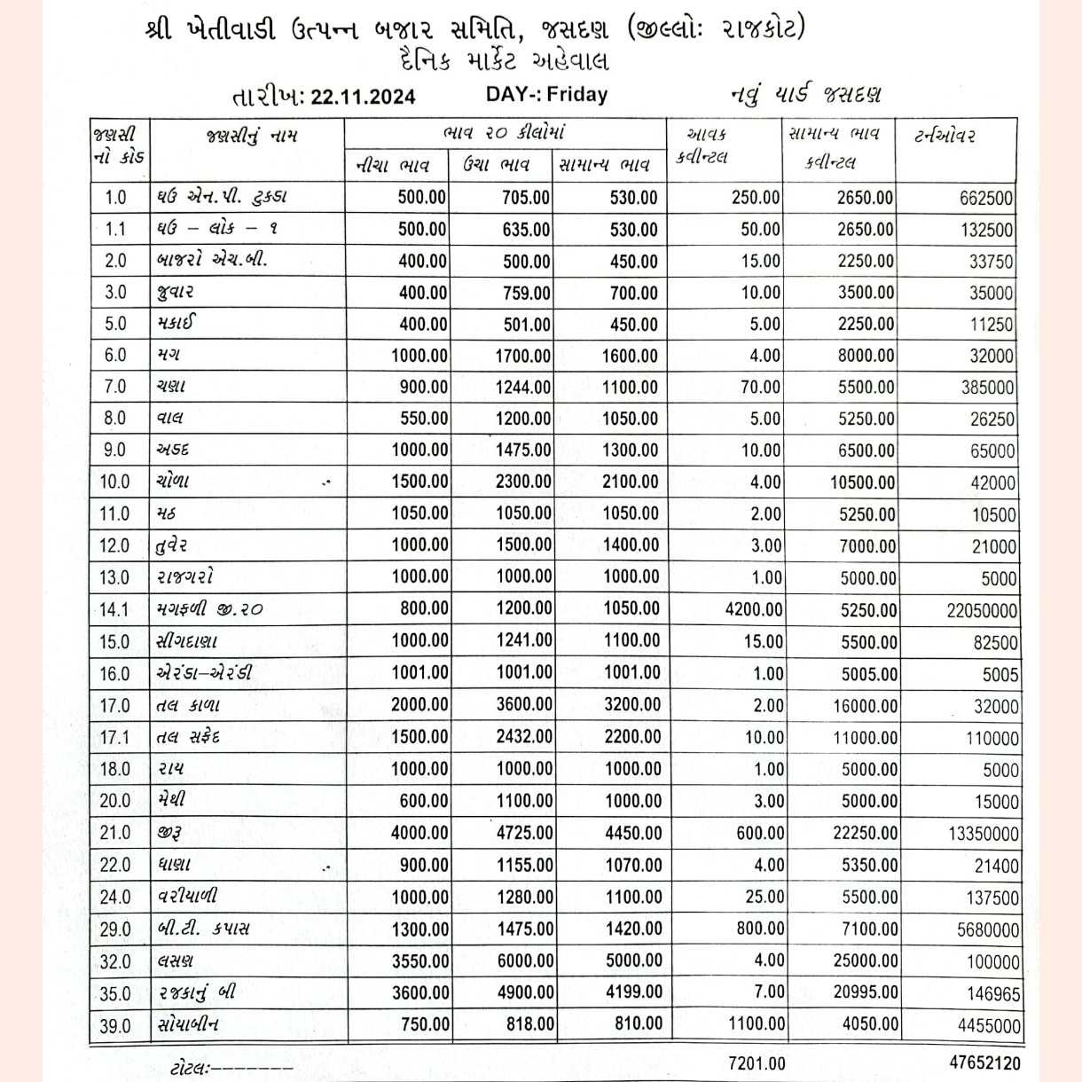 જસદણ બજારભાવ તારીખ 22/11/2024 વાર શુક્રવાર