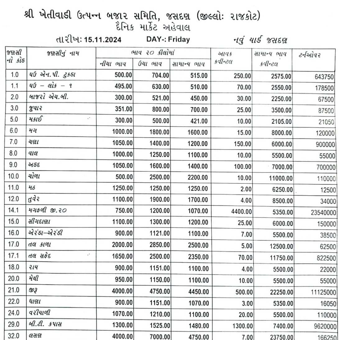 જસદણ બજારભાવ તારીખ 15/11/2024 શુક્રવાર