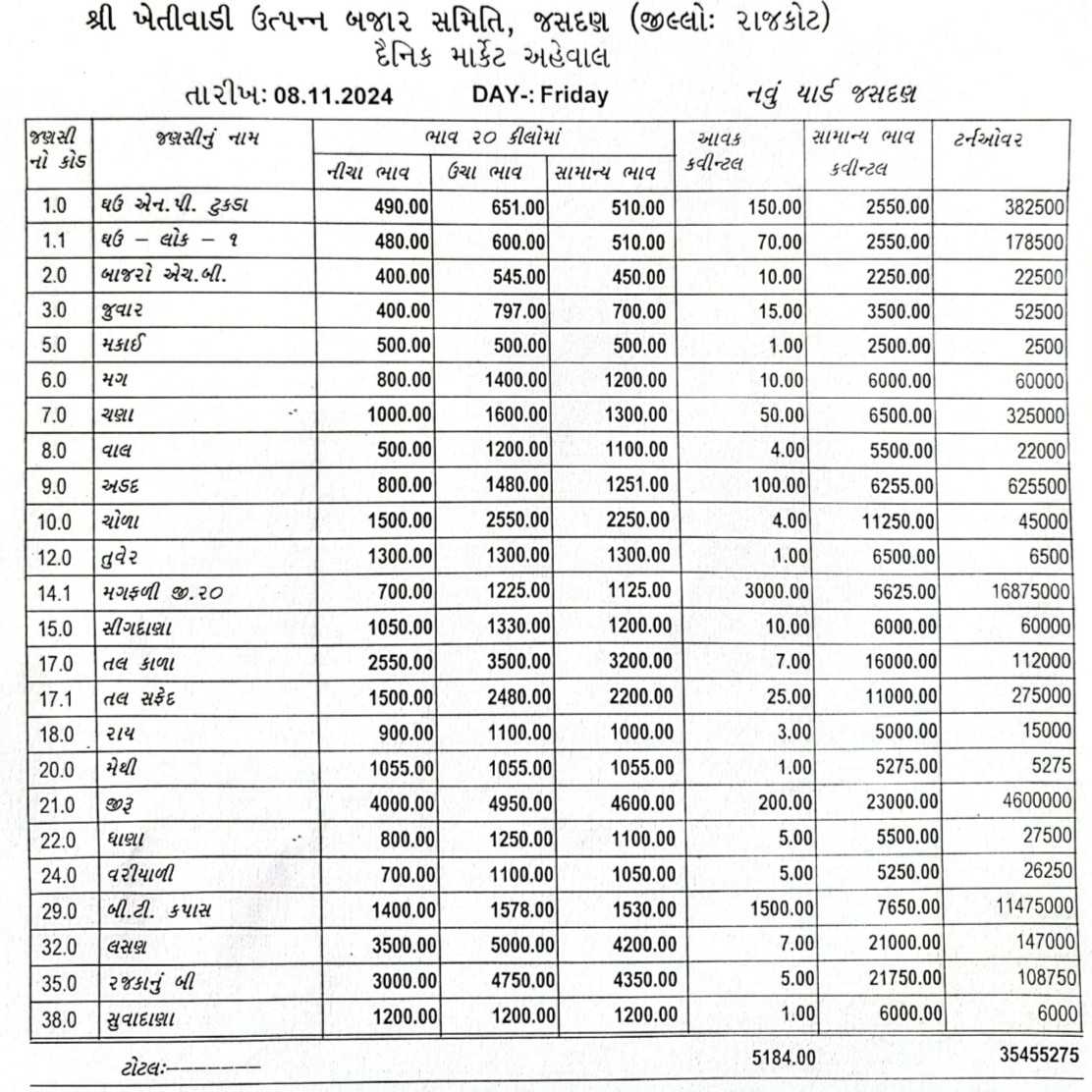 જસદણ બજારભાવ તારીખ 08/11/2024 વાર શુક્રવાર