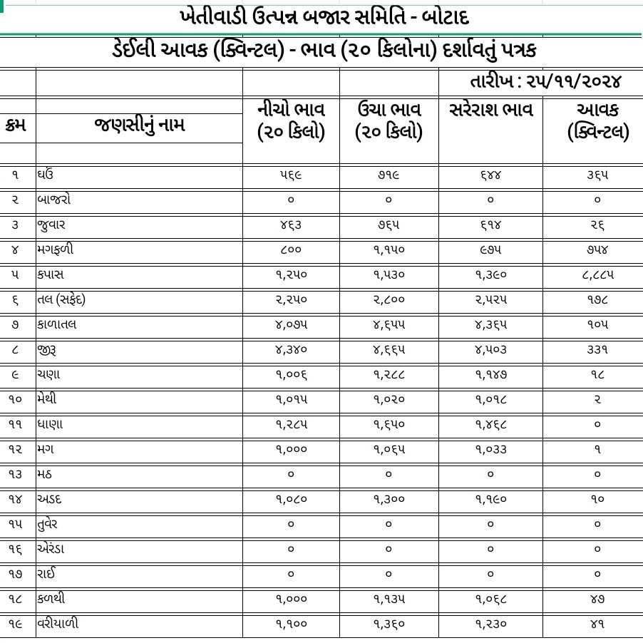 જાણો આજ નો માર્કેટયાર્ડ બજાર ભાવ