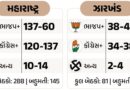 મહારાષ્ટ્ર-ઝારખંડના એક્ઝિટ પોલ:મહારાષ્ટ્રમાં 10માંથી 6માં ભાજપ ગઠબંધન સરકાર, ઝારખંડમાં 7માંથી 5માં ભાજપને બહુમતી