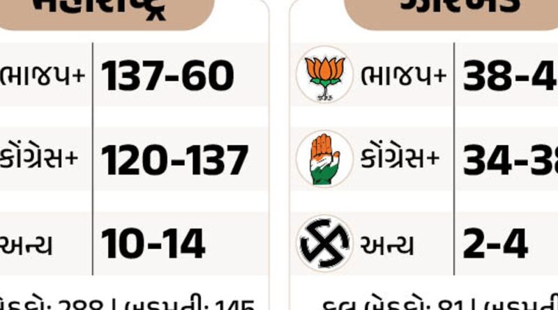 maharshra jharkhand exit poll730 x 548 ok 4 1732112847 મહારાષ્ટ્ર-ઝારખંડના એક્ઝિટ પોલ:મહારાષ્ટ્રમાં 10માંથી 6માં ભાજપ ગઠબંધન સરકાર, ઝારખંડમાં 7માંથી 5માં ભાજપને બહુમતી