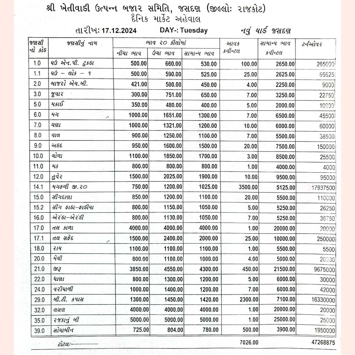 11561734424846 temp file 20241217 141044 જસદણ બજારભાવ તારીખ 17/12/2024 વાર મંગળવાર