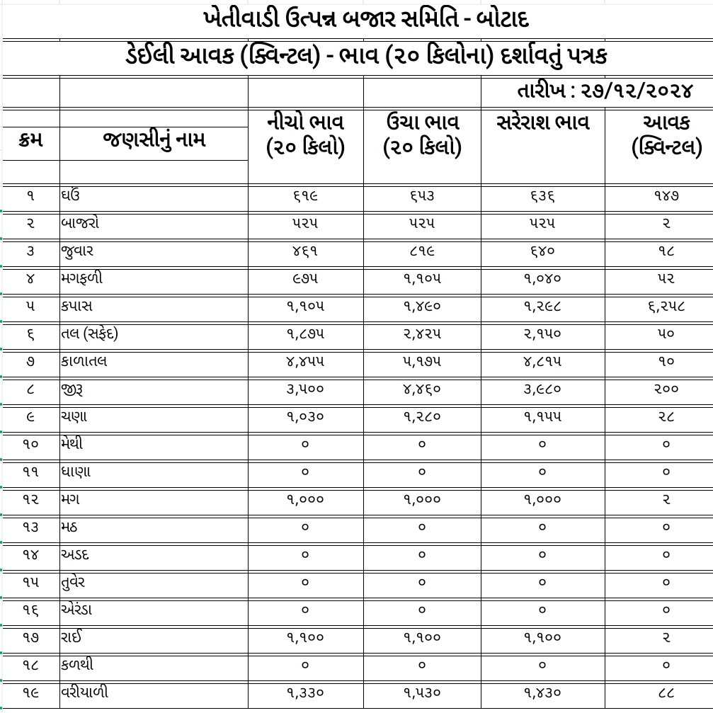 જાણો આજ નો માર્કેટ યાર્ડ બજાર ભાવ