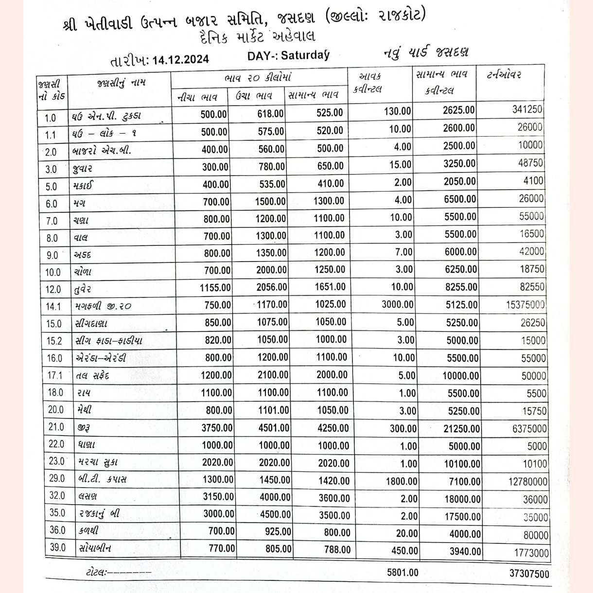 288121734159744 temp file 20241214 123221 જસદણ બજારભાવ તારીખ 14/12/2024 વાર શનીવાર