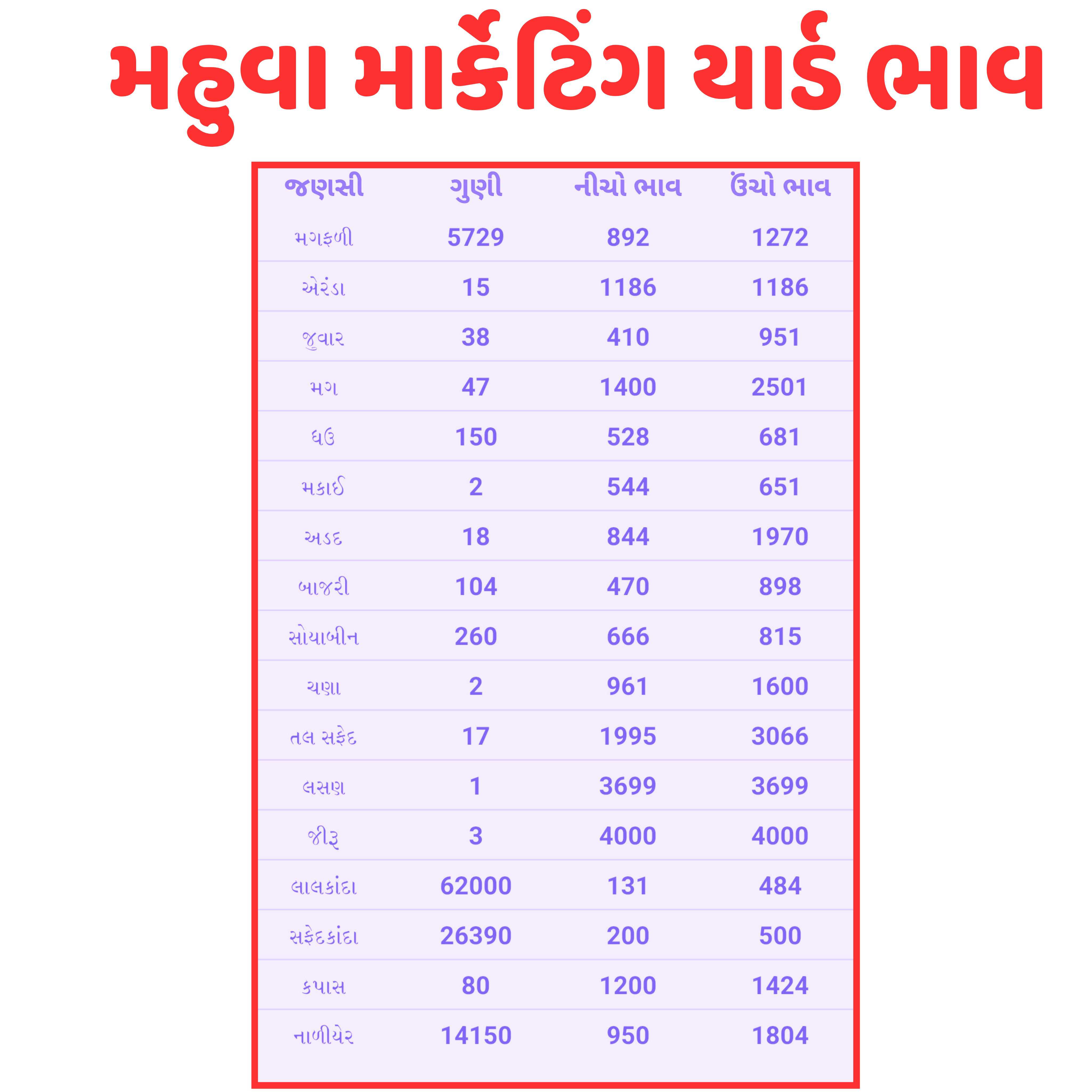 મહુવા માર્કેટિંગ યાર્ડ ભાવ