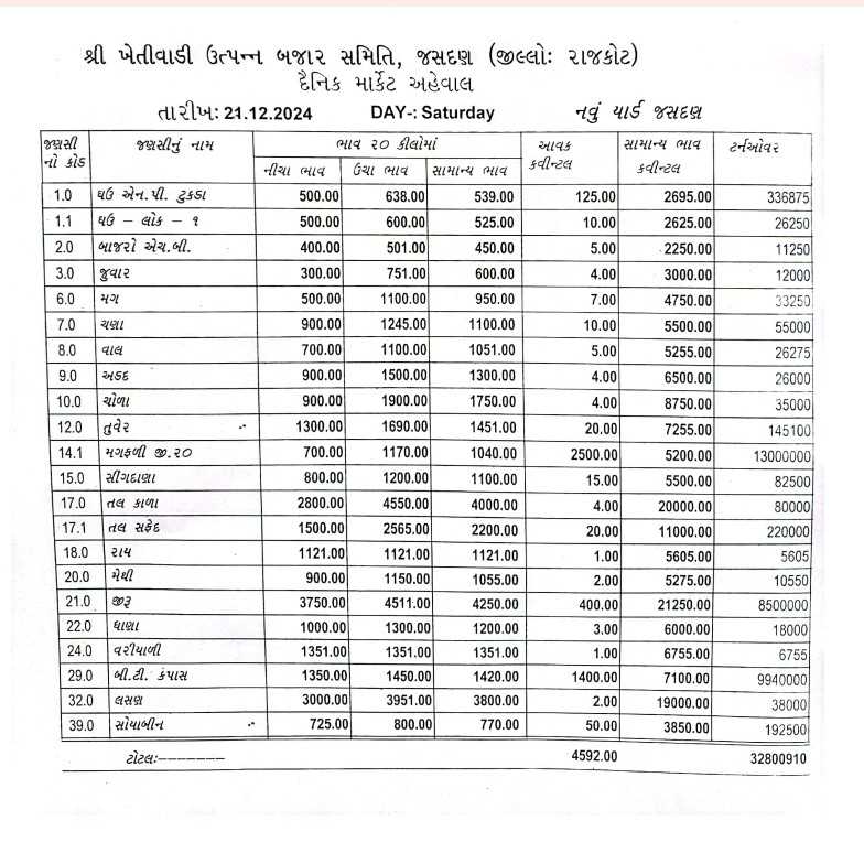 જસદણ બજારભાવ તારીખ 21/12/2024 વાર શનીવાર