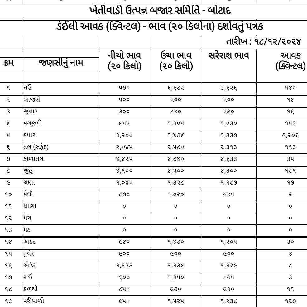 જાણો આજનો માર્કેટ યાર્ડ બજાર ભાવ