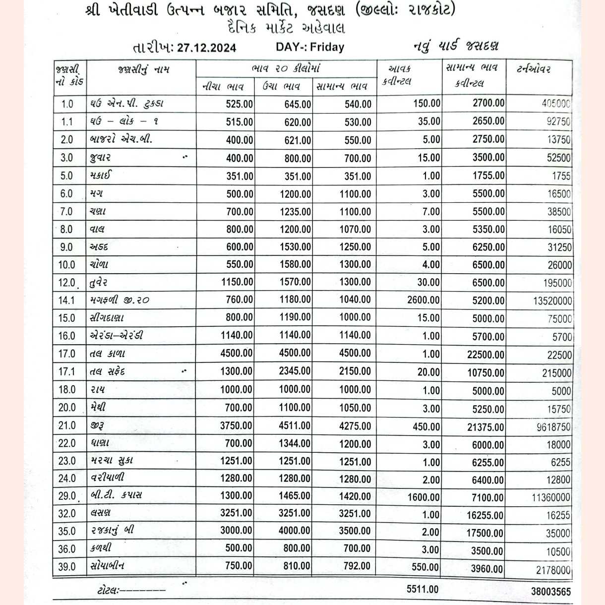 જસદણ બજારભાવ તારીખ 27/12/2024 વાર શુક્રવાર